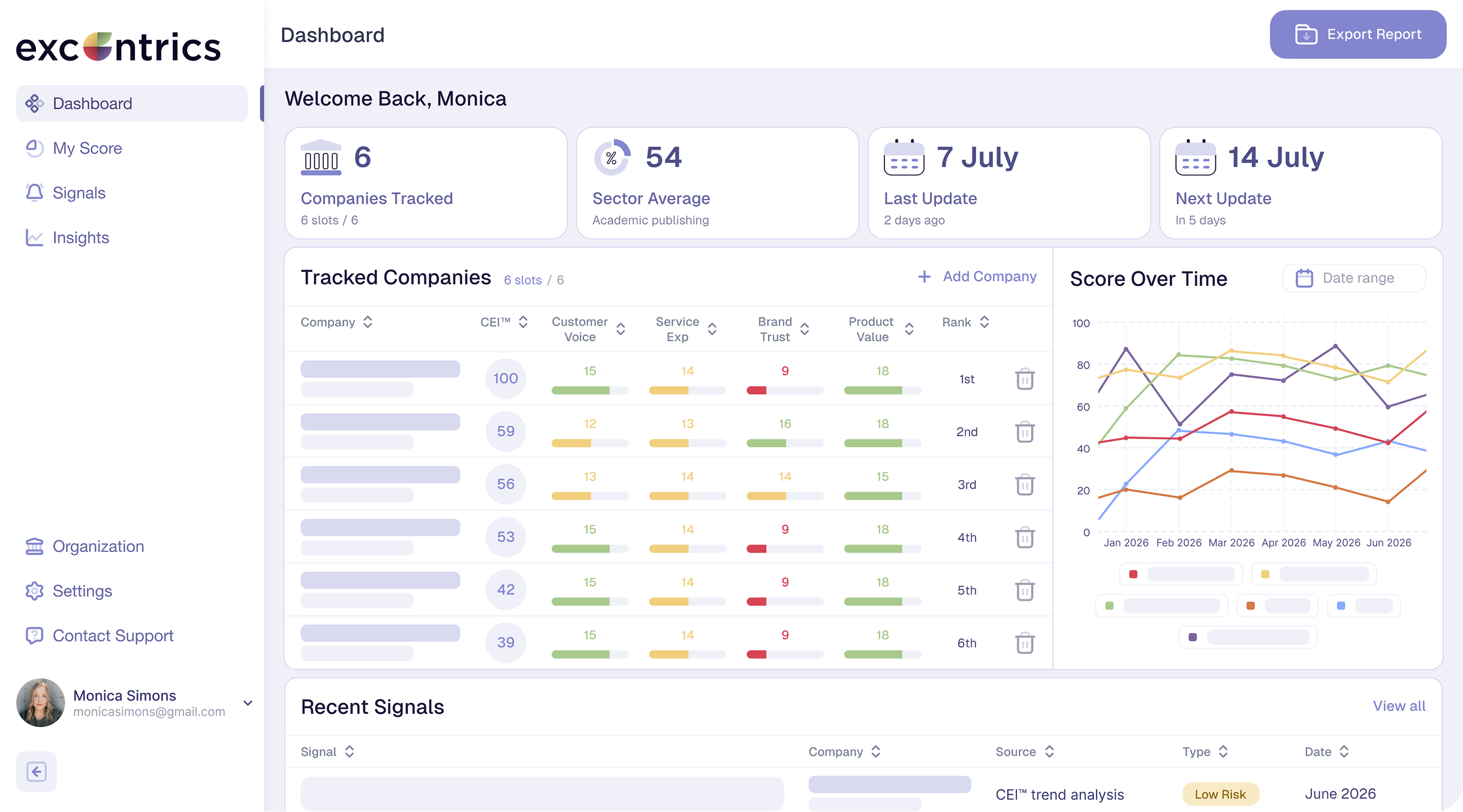 CEI dashboard with tracked companies and score over time