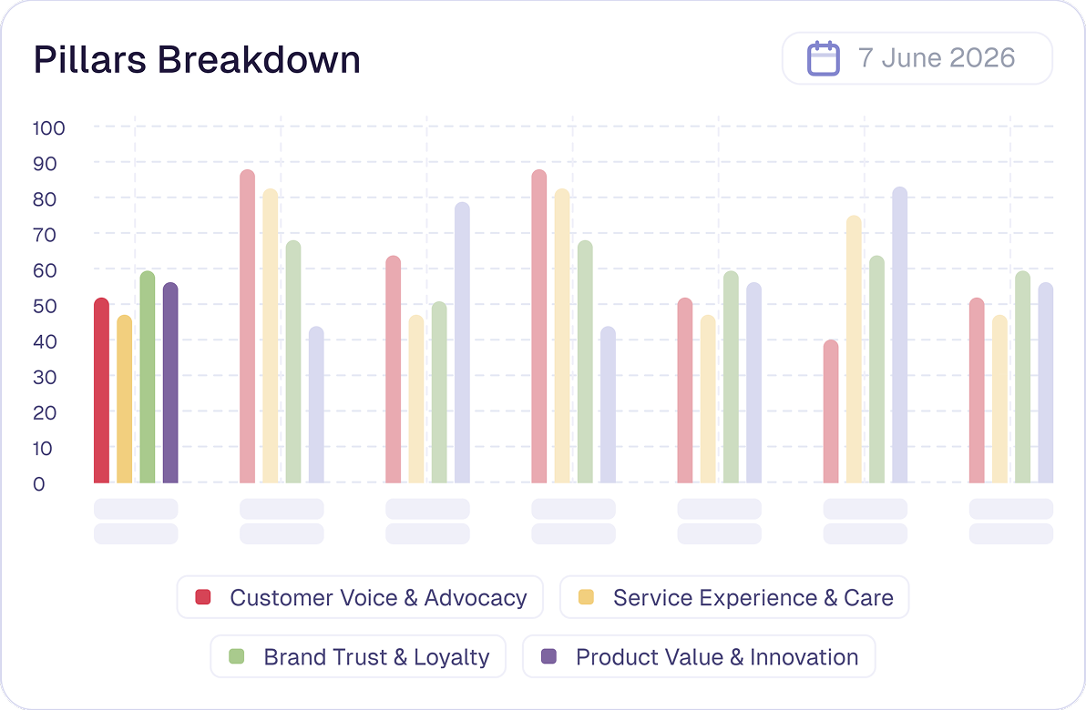 Pillars breakdown chart