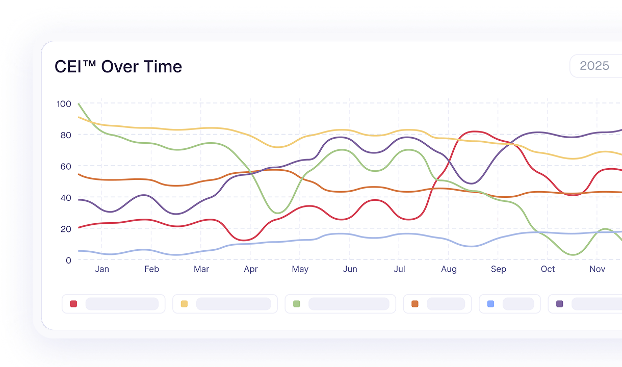 CEI Over Time chart
